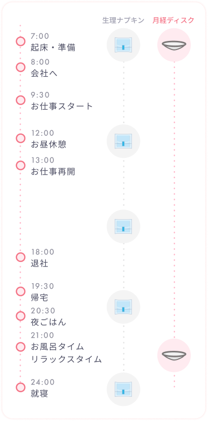 生理ナプキンと月経ディスクの1日のルーティン比較表